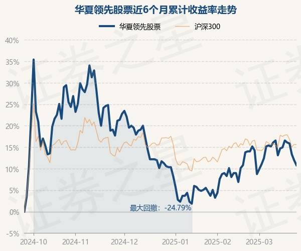 3月25日基金净值：华夏领先股票最新净值0.482，跌1.03%