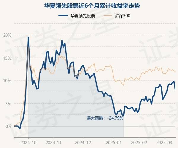 3月13日基金净值：华夏领先股票最新净值0.492，跌2.96%