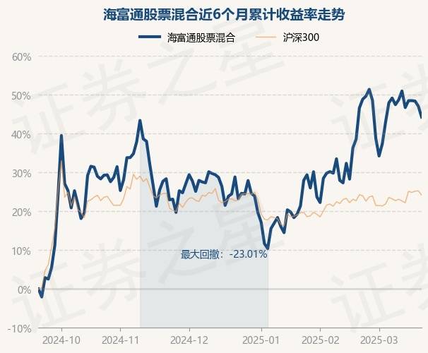 3月21日基金净值：海富通股票混合最新净值0.9466，跌3.73%