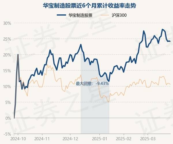 3月26日基金净值：华宝制造股票最新净值2.062，跌0.1%