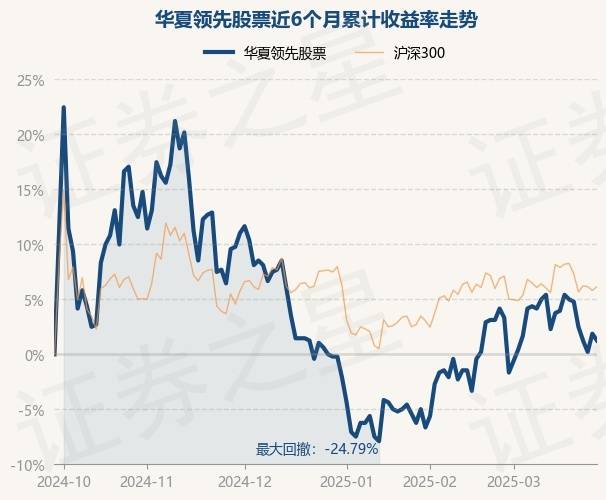 3月27日基金净值：华夏领先股票最新净值0.487，跌0.61%