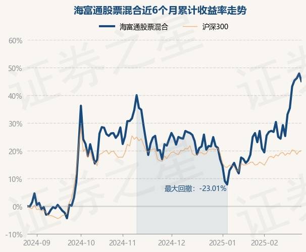 2月27日基金净值：海富通股票混合最新净值1.0126，跌1.88%