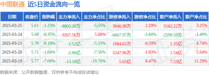 股票行情快报：中国联通（600050）3月25日主力资金净卖出8803.20万元
