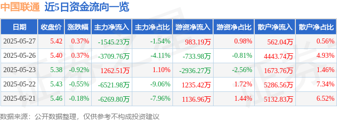 股票行情快报：中国联通（600050）5月27日主力资金净卖出1545.23万元