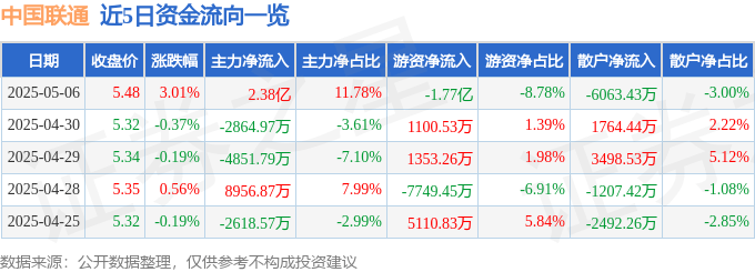 股票行情快报：中国联通（600050）5月6日主力资金净买入2.38亿元