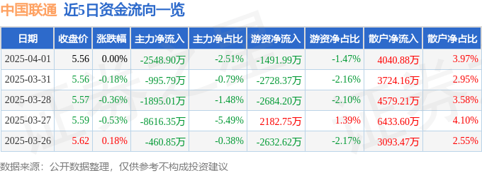 股票行情快报：中国联通（600050）4月1日主力资金净卖出2548.90万元