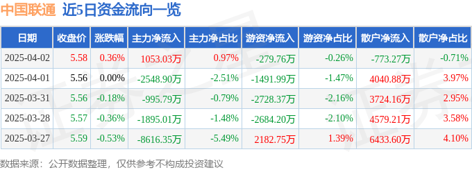 股票行情快报：中国联通（600050）4月2日主力资金净买入1053.03万元