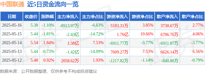 股票行情快报：中国联通（600050）5月16日主力资金净卖出8913.97万元