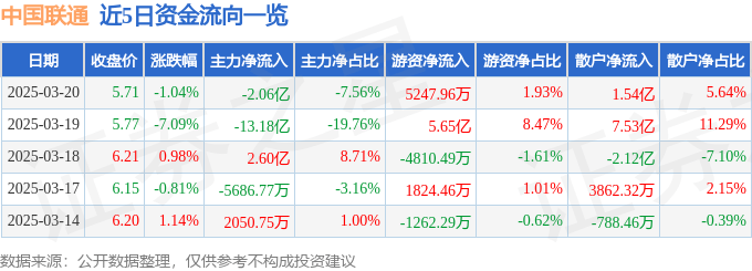 股票行情快报：中国联通（600050）3月20日主力资金净卖出2.06亿元