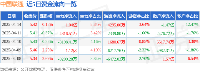 股票行情快报：中国联通（600050）4月14日主力资金净买入1.04亿元