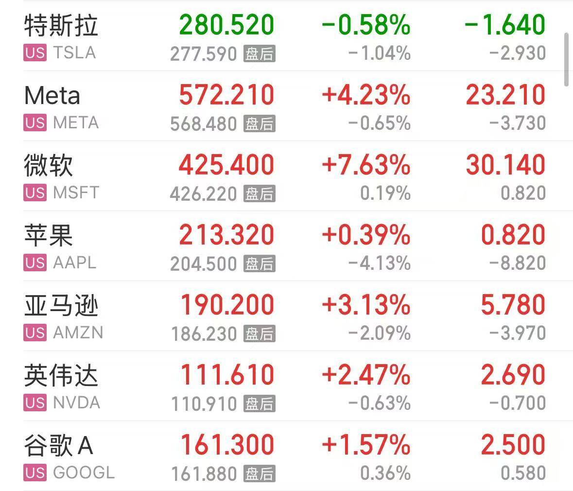 微软市值一夜涨超1.6万亿元！业绩超预期，苹果盘后却跌超4%，什么情况？公司宣布：最高回购1000亿美元股票