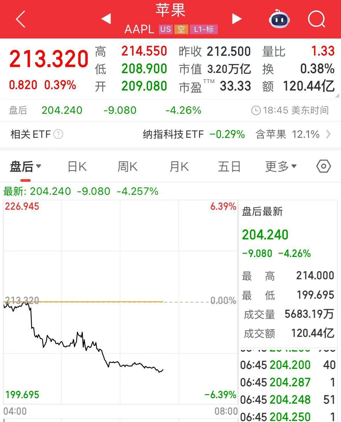微软市值一夜涨超1.6万亿元！业绩超预期，苹果盘后却跌超4%，什么情况？公司宣布：最高回购1000亿美元股票