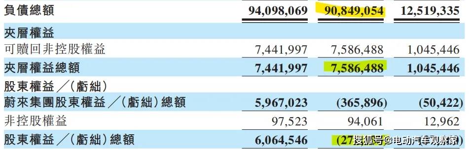 蔚来一季报：资不抵债