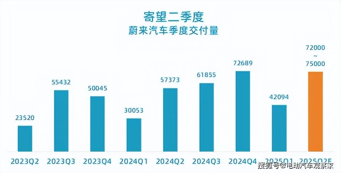 蔚来一季报：资不抵债