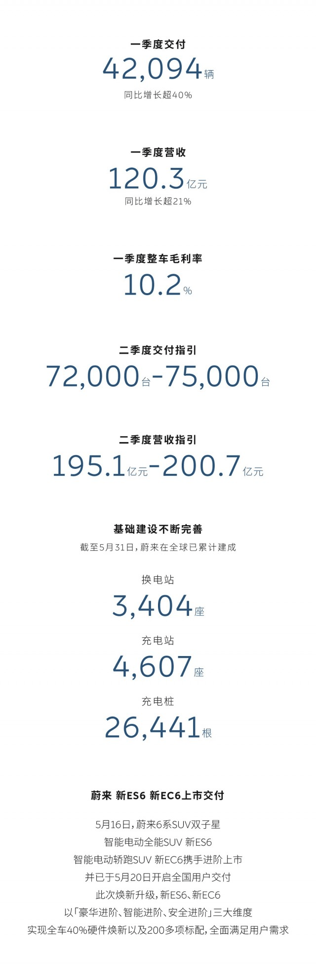 蔚来发布财报