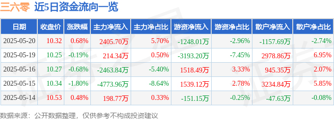 股票行情快报：三六零（601360）5月20日主力资金净买入2405.70万元