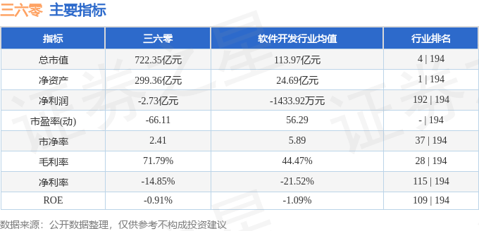 股票行情快报：三六零（601360）5月20日主力资金净买入2405.70万元