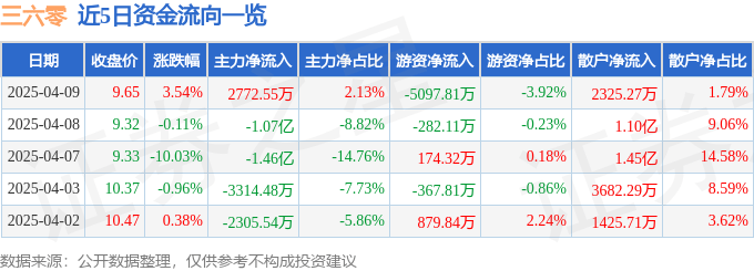股票行情快报：三六零（601360）4月9日主力资金净买入2772.55万元