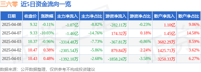 股票行情快报：三六零（601360）4月8日主力资金净卖出1.07亿元