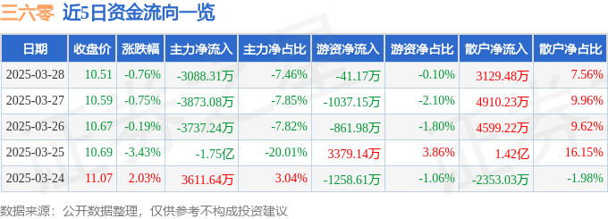 股票行情快报：三六零（601360）3月28日主力资金净卖出3088.31万元