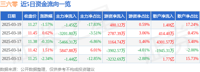 股票行情快报：三六零（601360）3月19日主力资金净卖出1.45亿元