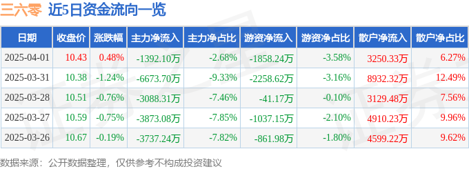 股票行情快报：三六零（601360）4月1日主力资金净卖出1392.10万元