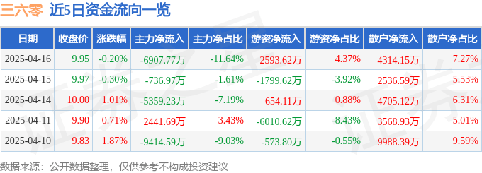 股票行情快报：三六零（601360）4月16日主力资金净卖出6907.77万元