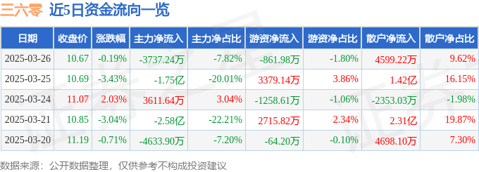 股票行情快报：三六零（601360）3月26日主力资金净卖出3737.24万元
