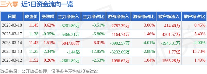股票行情快报：三六零（601360）3月18日主力资金净卖出3201.80万元