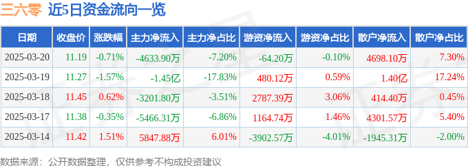 股票行情快报：三六零（601360）3月20日主力资金净卖出4633.90万元