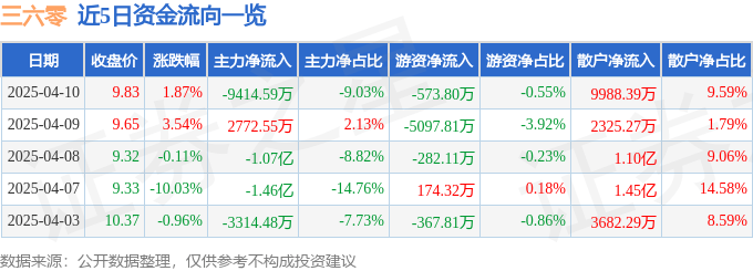 股票行情快报：三六零（601360）4月10日主力资金净卖出9414.59万元