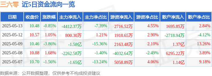 股票行情快报：三六零（601360）5月13日主力资金净卖出4412.37万元