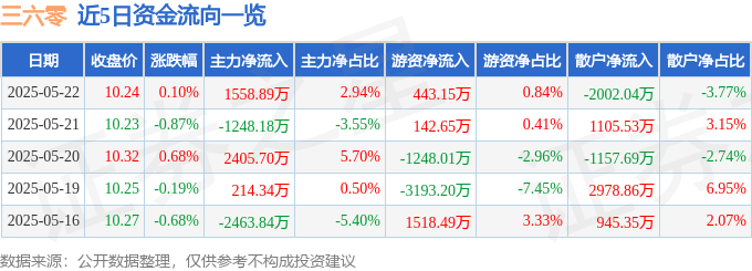 股票行情快报：三六零（601360）5月22日主力资金净买入1558.89万元