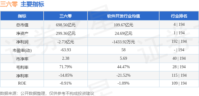 股票行情快报：三六零（601360）5月28日主力资金净卖出6691.61万元