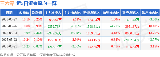 股票行情快报：三六零（601360）5月27日主力资金净买入936.54万元