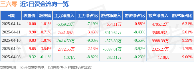 股票行情快报：三六零（601360）4月14日主力资金净卖出5359.23万元