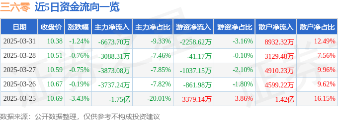 股票行情快报：三六零（601360）3月31日主力资金净卖出6673.70万元