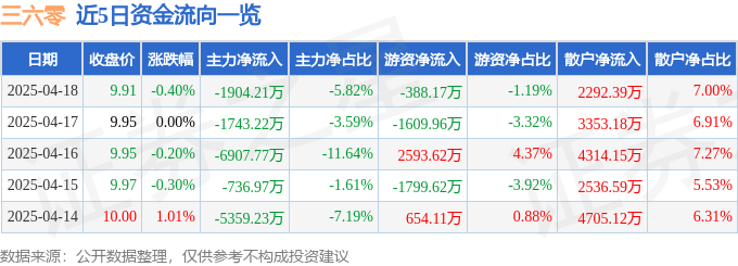 股票行情快报：三六零（601360）4月18日主力资金净卖出1904.21万元