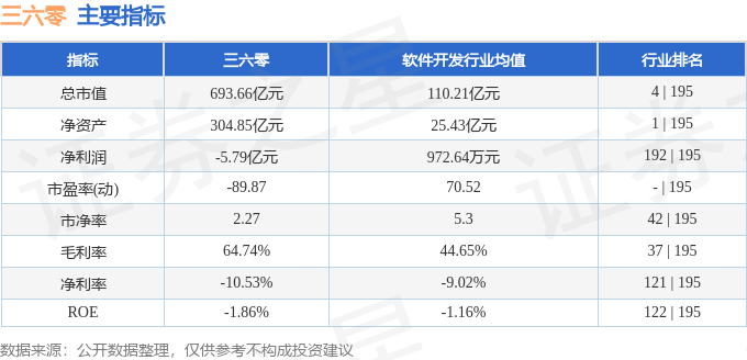 股票行情快报：三六零（601360）4月18日主力资金净卖出1904.21万元