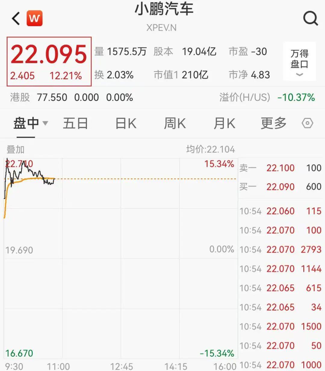 小鹏汽车，深夜大涨！