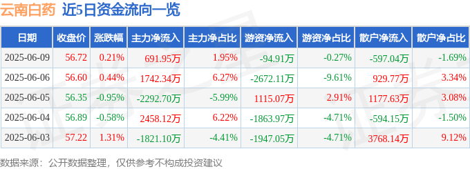 股票行情快报：云南白药（000538）6月9日主力资金净买入691.95万元