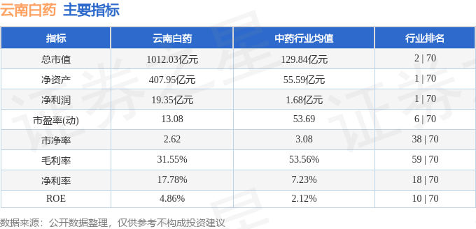 股票行情快报：云南白药（000538）6月9日主力资金净买入691.95万元