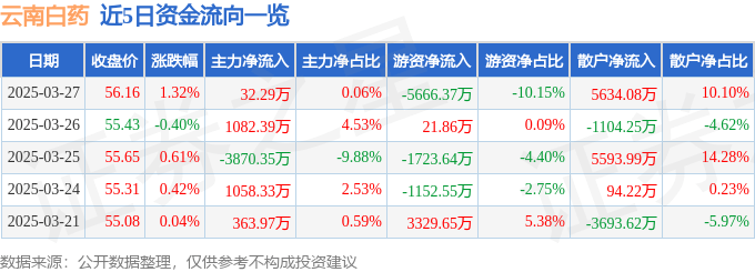 股票行情快报：云南白药（000538）3月27日主力资金净买入32.29万元