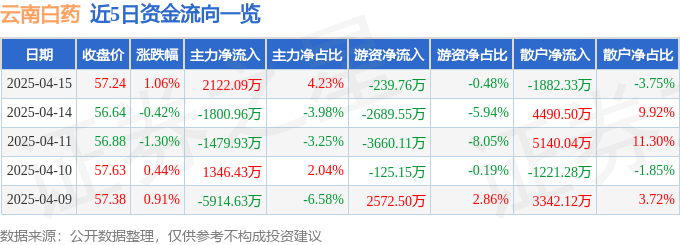 股票行情快报：云南白药（000538）4月15日主力资金净买入2122.09万元