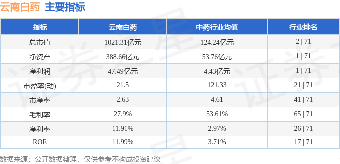 股票行情快报：云南白药（000538）4月15日主力资金净买入2122.09万元