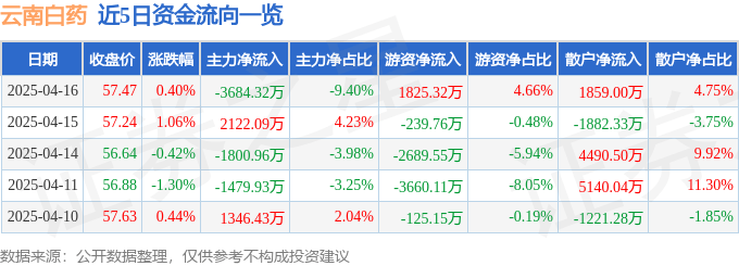股票行情快报：云南白药（000538）4月16日主力资金净卖出3684.32万元