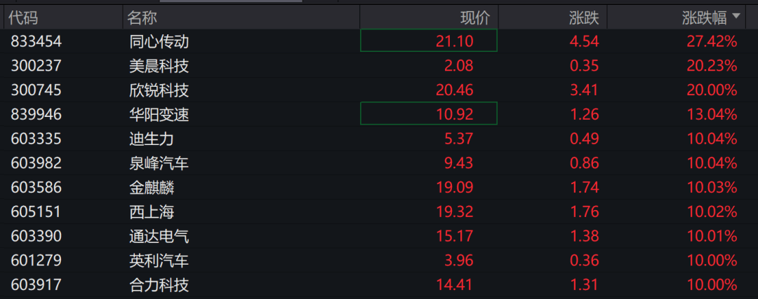 刚刚，小米、理想、零跑、小鹏宣布大消息！有股票20CM涨停，全市场3600股飘红