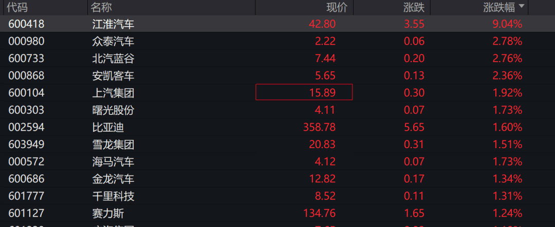 刚刚，小米、理想、零跑、小鹏宣布大消息！有股票20CM涨停，全市场3600股飘红
