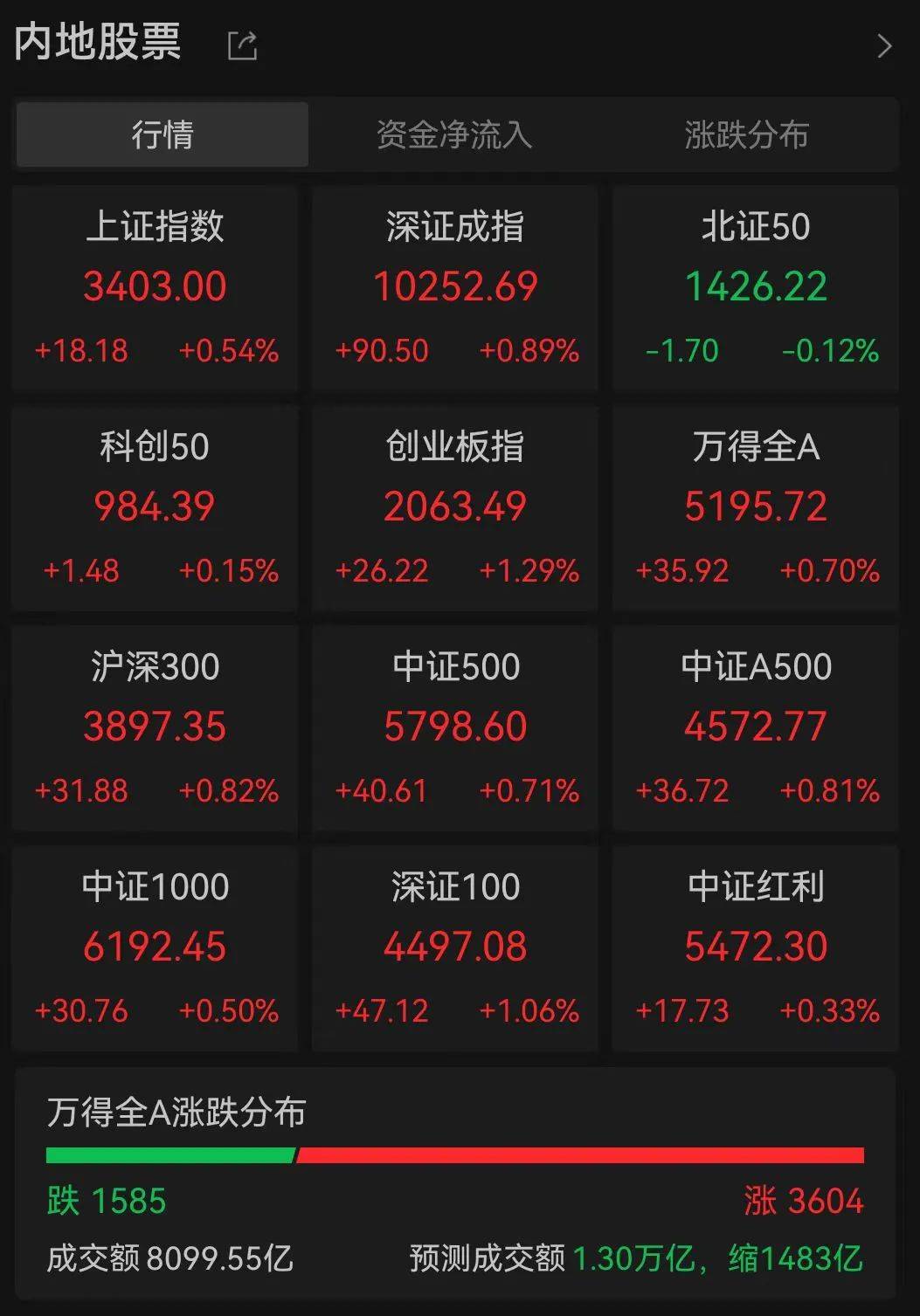 刚刚，小米、理想、零跑、小鹏宣布大消息！有股票20CM涨停，全市场3600股飘红