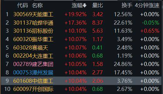罕见！“重工”股票逆势大涨！A股带“重工”概念股票一览
